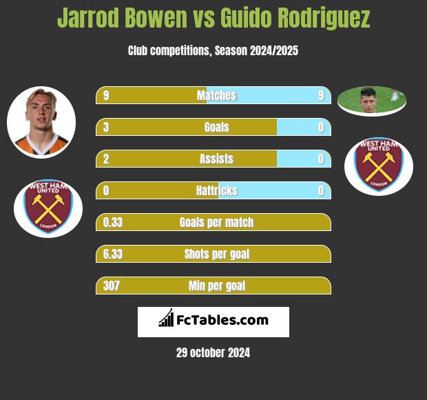 Jarrod Bowen vs Guido Rodriguez h2h player stats