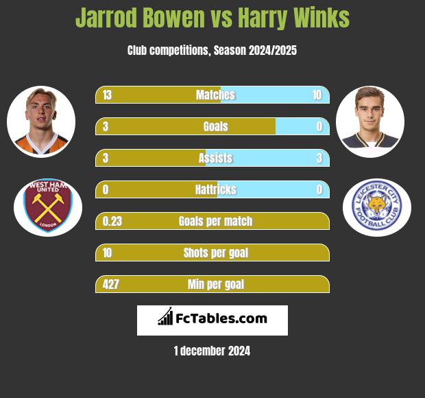 Jarrod Bowen vs Harry Winks h2h player stats