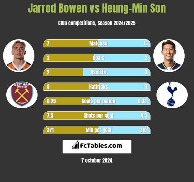 Jarrod Bowen vs Heung-Min Son h2h player stats