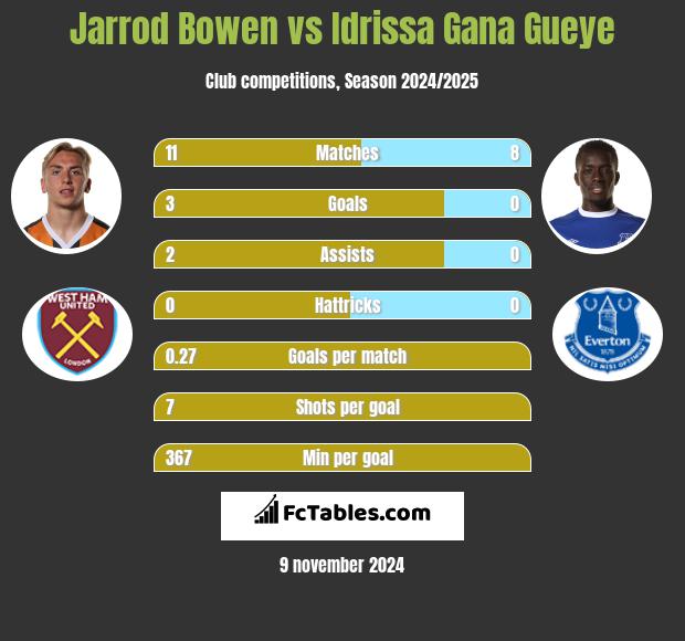 Jarrod Bowen vs Idrissa Gana Gueye h2h player stats