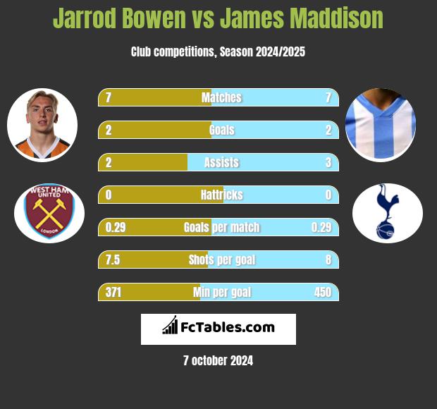 Jarrod Bowen vs James Maddison h2h player stats