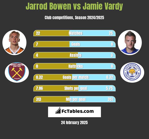 Jarrod Bowen vs Jamie Vardy h2h player stats