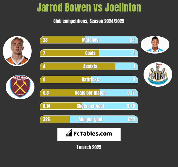 Jarrod Bowen vs Joelinton h2h player stats