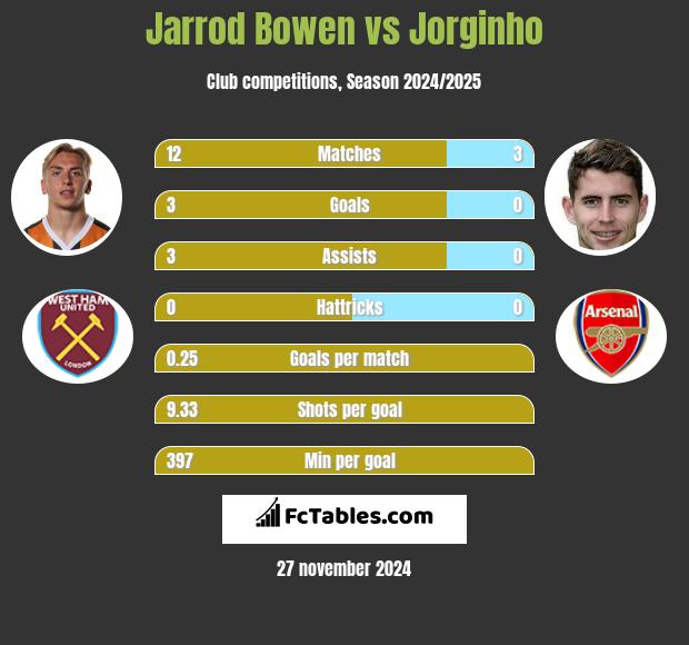 Jarrod Bowen vs Jorginho h2h player stats