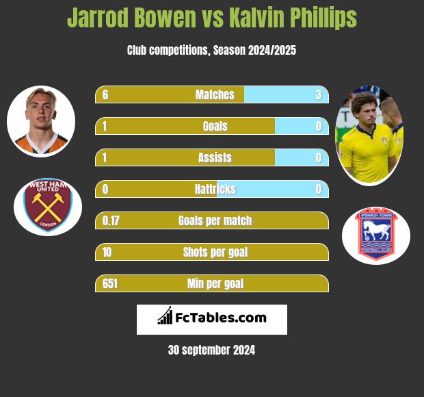 Jarrod Bowen vs Kalvin Phillips h2h player stats