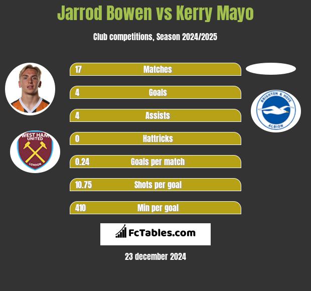 Jarrod Bowen vs Kerry Mayo h2h player stats