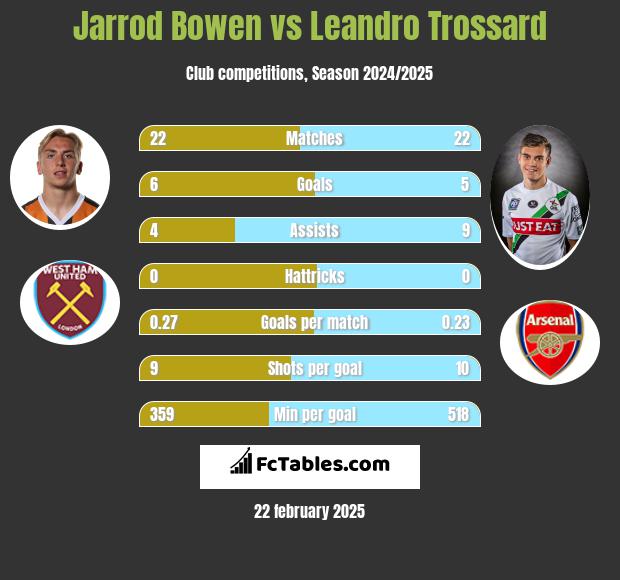 Jarrod Bowen vs Leandro Trossard h2h player stats