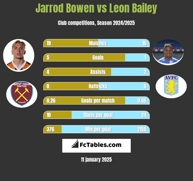 Jarrod Bowen vs Leon Bailey h2h player stats