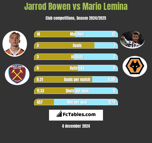 Jarrod Bowen vs Mario Lemina h2h player stats