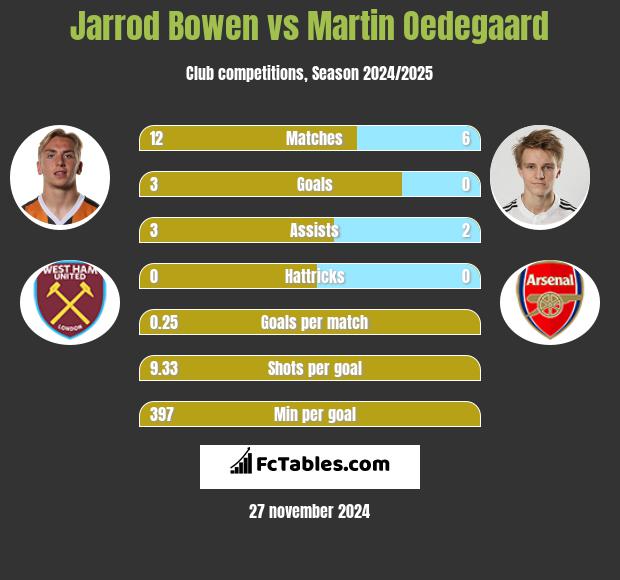 Jarrod Bowen vs Martin Oedegaard h2h player stats