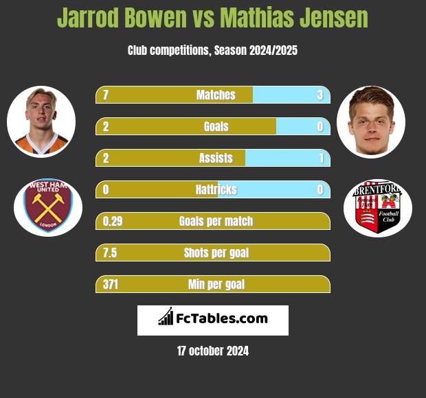 Jarrod Bowen vs Mathias Jensen h2h player stats