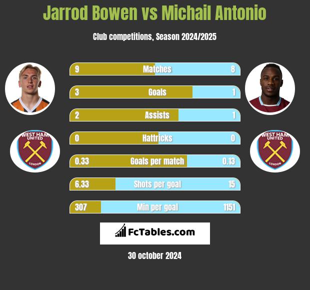 Jarrod Bowen vs Michail Antonio h2h player stats