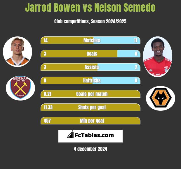 Jarrod Bowen vs Nelson Semedo h2h player stats