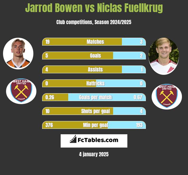 Jarrod Bowen vs Niclas Fuellkrug h2h player stats