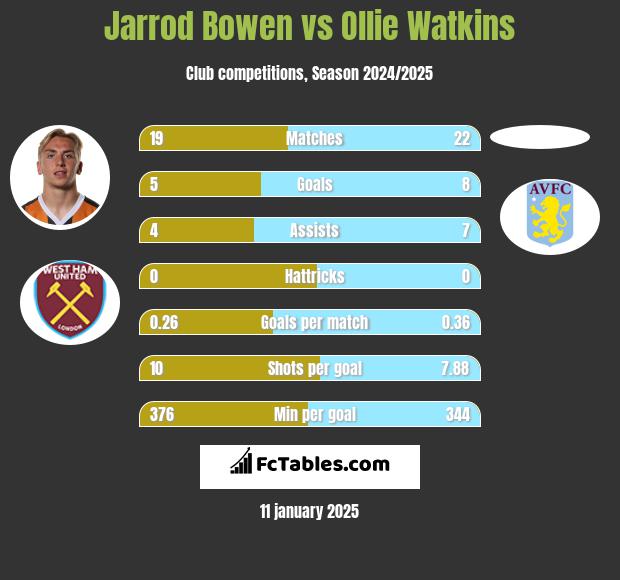 Jarrod Bowen vs Ollie Watkins h2h player stats