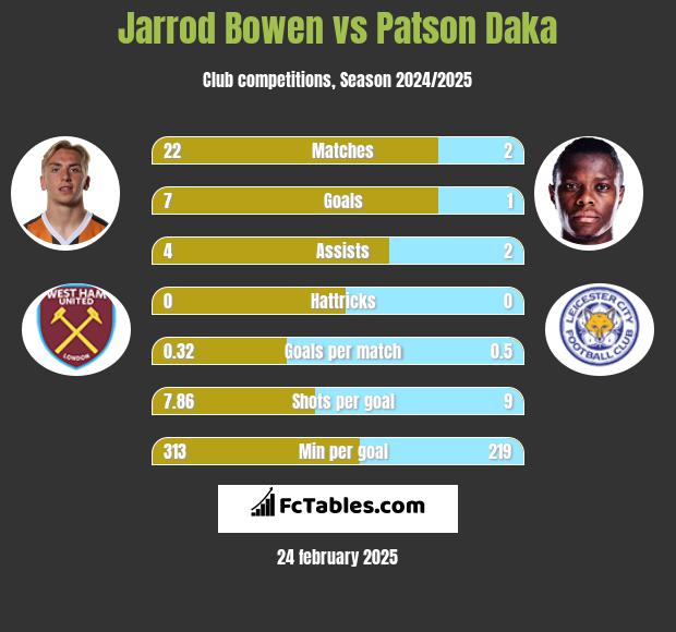 Jarrod Bowen vs Patson Daka h2h player stats