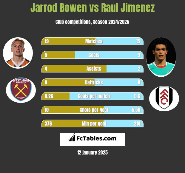 Jarrod Bowen vs Raul Jimenez h2h player stats