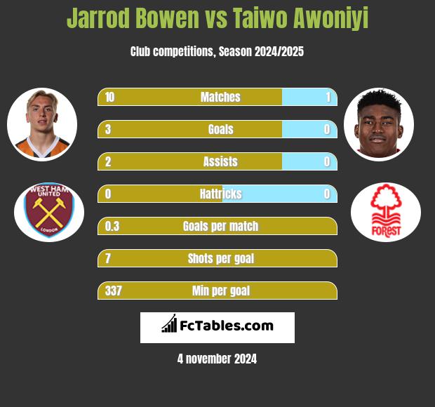 Jarrod Bowen vs Taiwo Awoniyi h2h player stats