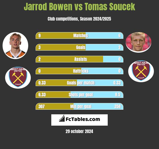 Jarrod Bowen vs Tomas Soucek h2h player stats