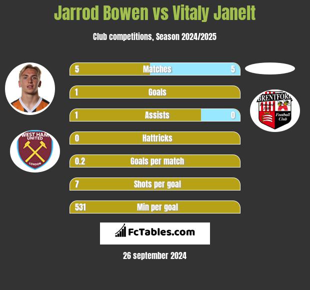 Jarrod Bowen vs Vitaly Janelt h2h player stats