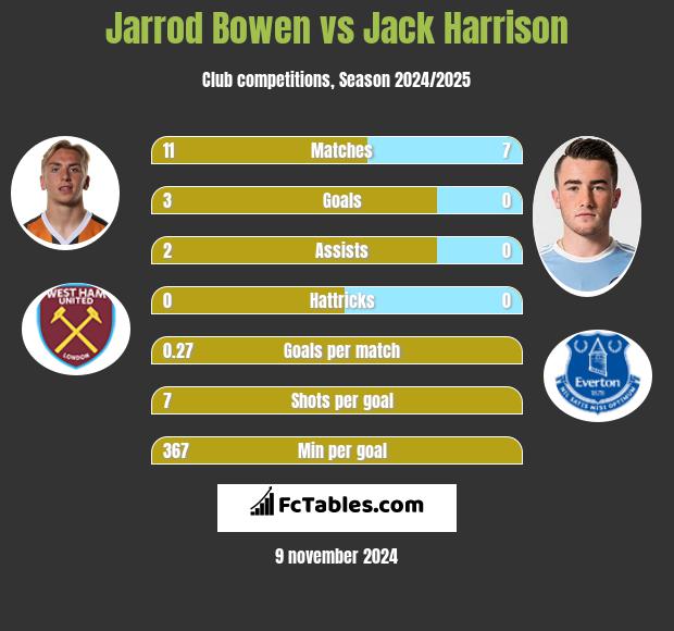 Jarrod Bowen vs Jack Harrison h2h player stats