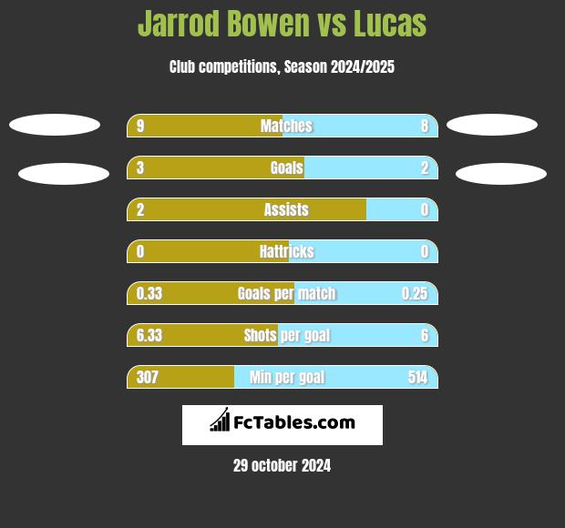 Jarrod Bowen vs Lucas h2h player stats