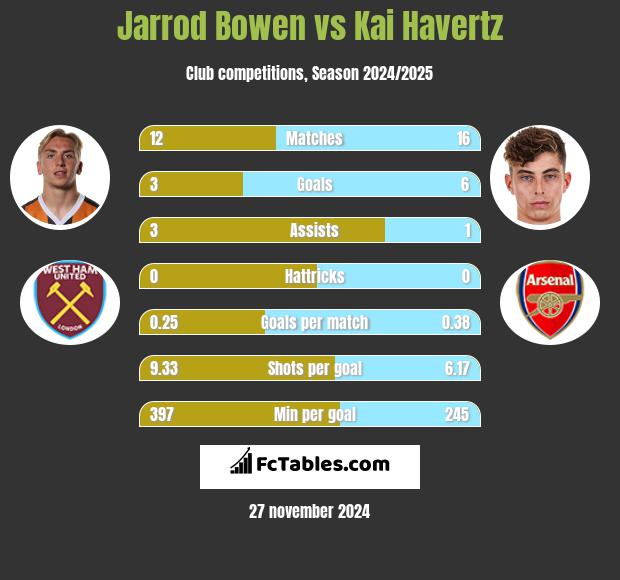 Jarrod Bowen vs Kai Havertz h2h player stats