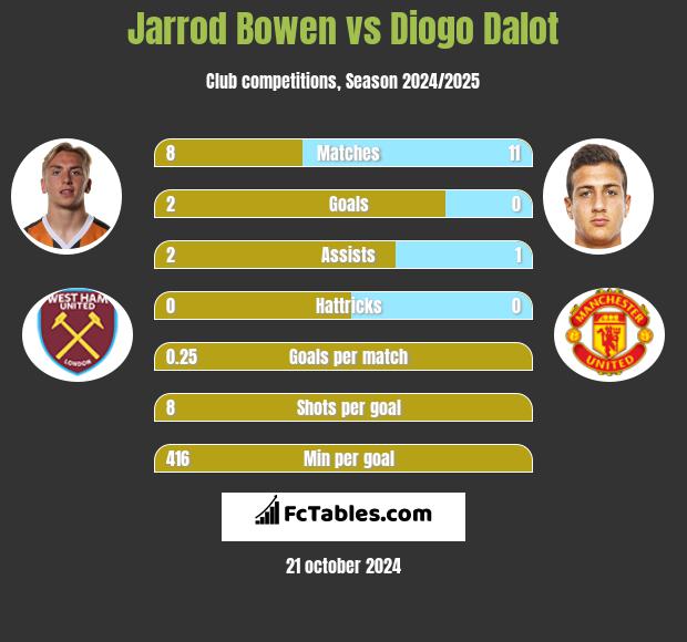 Jarrod Bowen vs Diogo Dalot h2h player stats