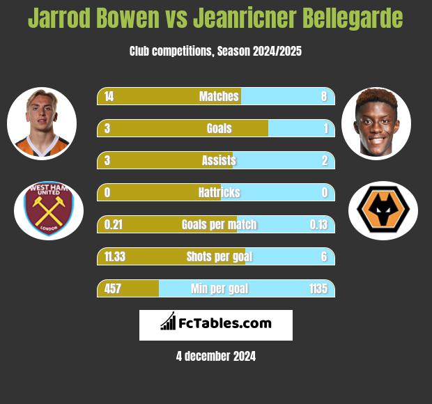 Jarrod Bowen vs Jeanricner Bellegarde h2h player stats