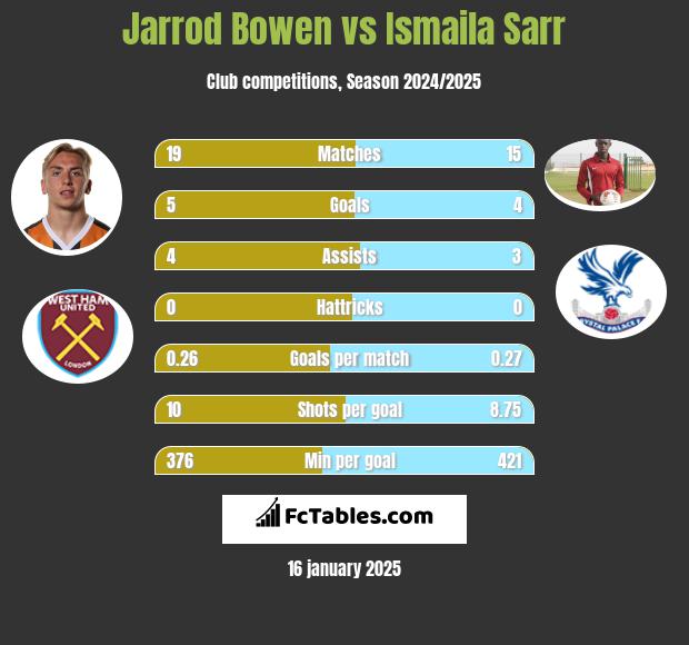 Jarrod Bowen vs Ismaila Sarr h2h player stats