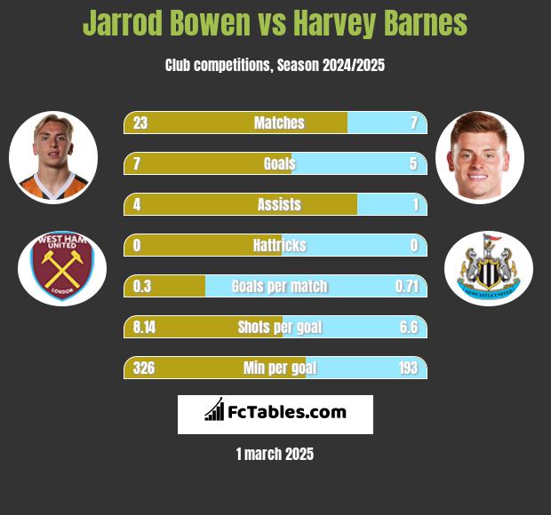 Jarrod Bowen vs Harvey Barnes h2h player stats