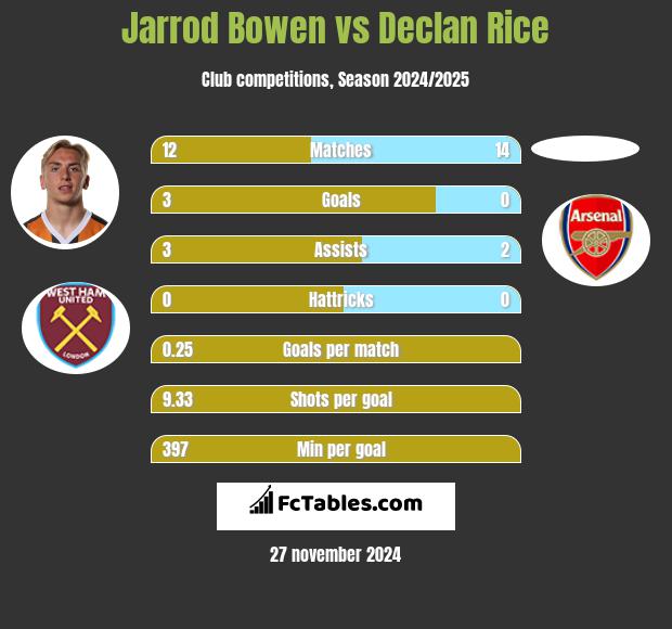 Jarrod Bowen vs Declan Rice h2h player stats