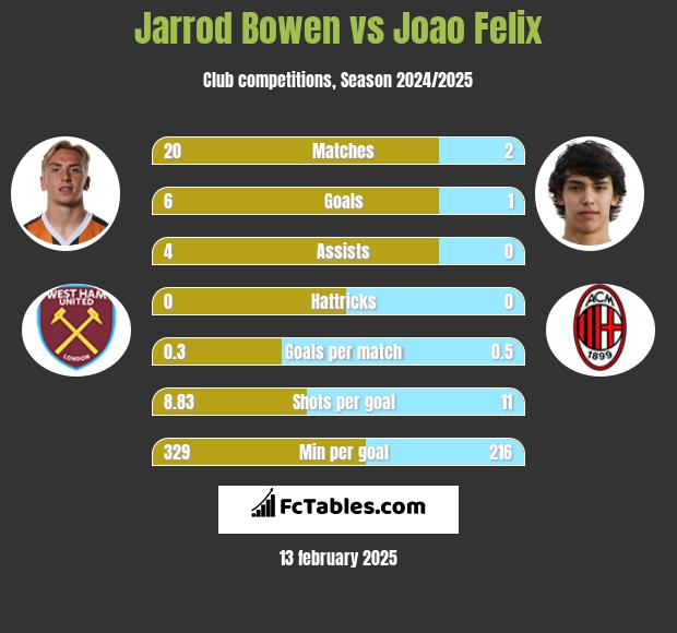 Jarrod Bowen vs Joao Felix h2h player stats