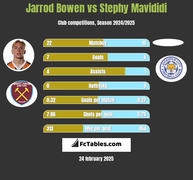 Jarrod Bowen vs Stephy Mavididi h2h player stats