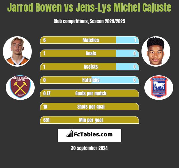 Jarrod Bowen vs Jens-Lys Michel Cajuste h2h player stats