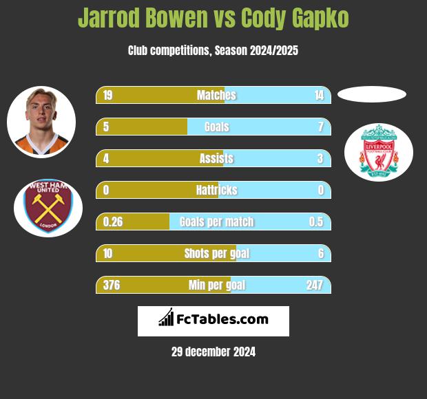 Jarrod Bowen vs Cody Gapko h2h player stats