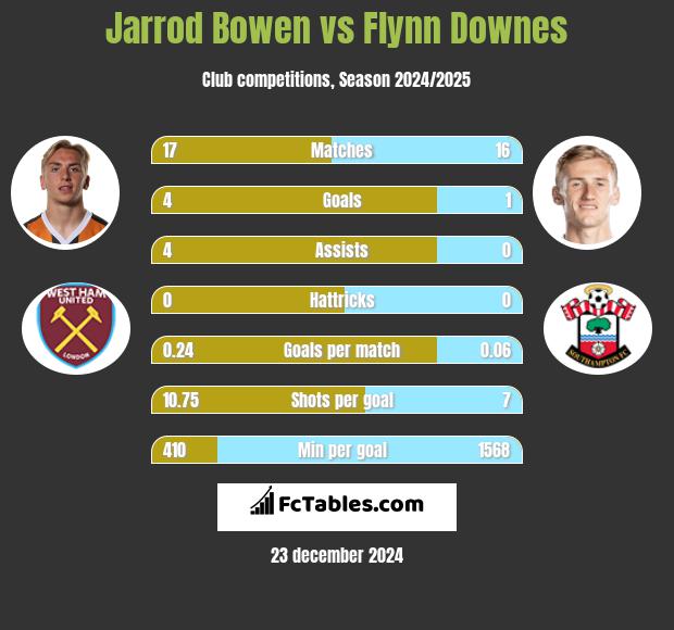 Jarrod Bowen vs Flynn Downes h2h player stats