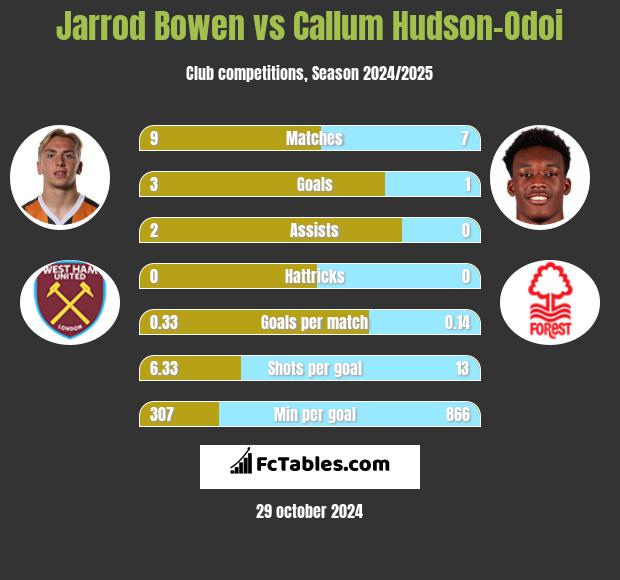 Jarrod Bowen vs Callum Hudson-Odoi h2h player stats