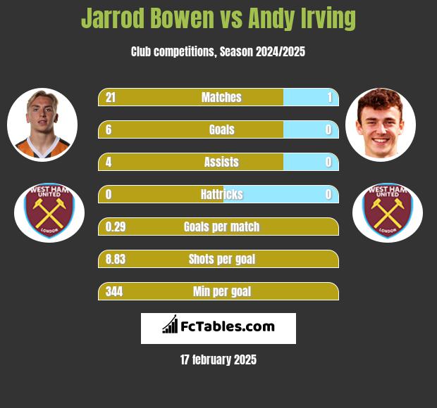 Jarrod Bowen vs Andy Irving h2h player stats