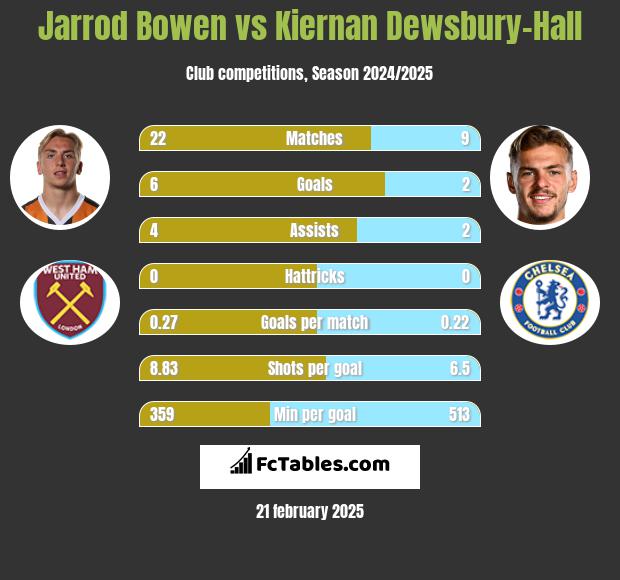 Jarrod Bowen vs Kiernan Dewsbury-Hall h2h player stats