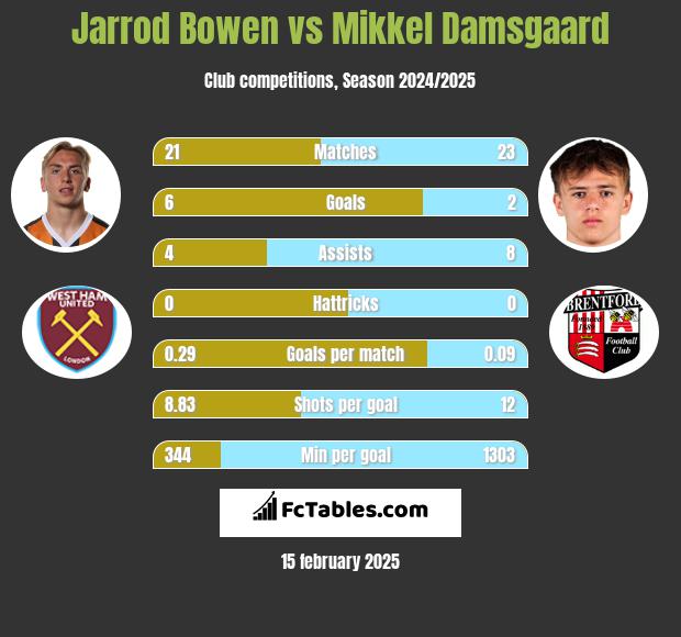 Jarrod Bowen vs Mikkel Damsgaard h2h player stats