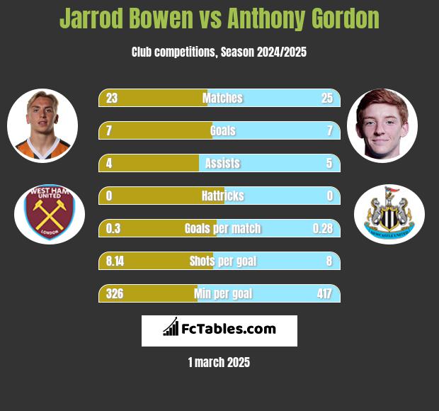 Jarrod Bowen vs Anthony Gordon h2h player stats