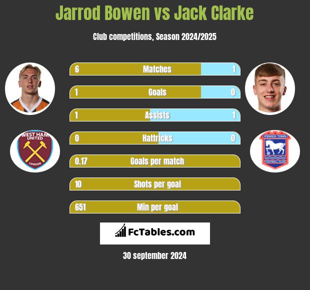 Jarrod Bowen vs Jack Clarke h2h player stats