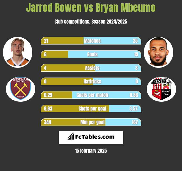 Jarrod Bowen vs Bryan Mbeumo h2h player stats