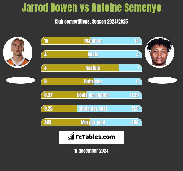 Jarrod Bowen vs Antoine Semenyo h2h player stats