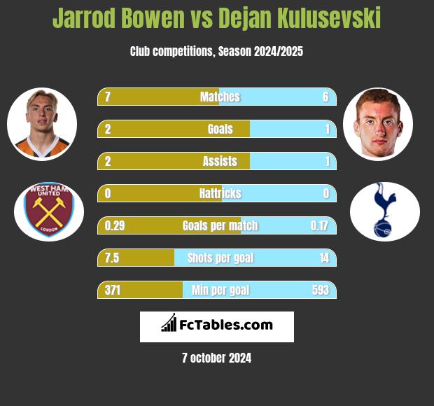 Jarrod Bowen vs Dejan Kulusevski h2h player stats