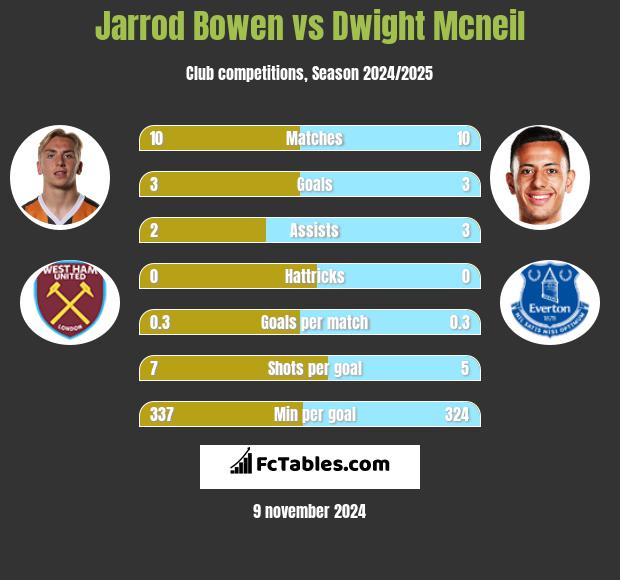 Jarrod Bowen vs Dwight Mcneil h2h player stats