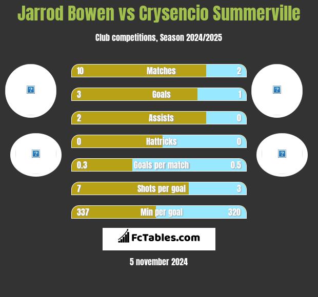 Jarrod Bowen vs Crysencio Summerville h2h player stats