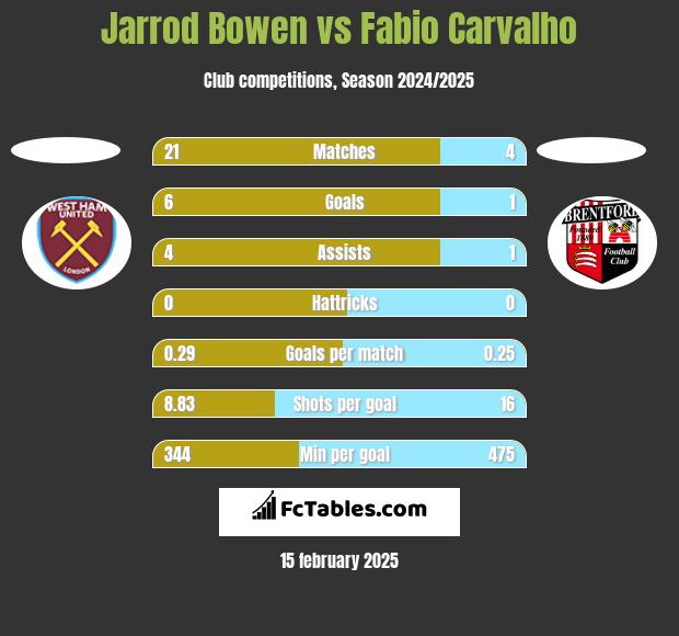 Jarrod Bowen vs Fabio Carvalho h2h player stats