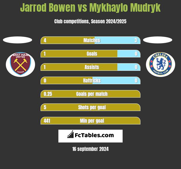 Jarrod Bowen vs Mykhaylo Mudryk h2h player stats